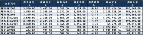 黑色金属（螺纹钢、铁矿石）周报