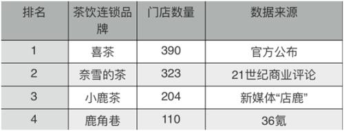 张磊仗义疏财!这次望上了“网红”喜茶,投后估值超160亿!半年近乎翻倍!