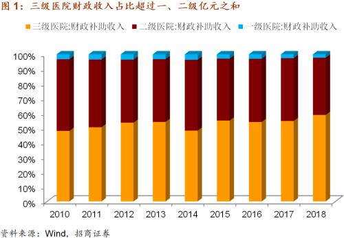 区域人口与医院等级数量要求_医院图片真实