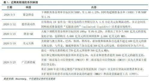 全球股市拐点就在眼前?中信建投:三大止跌信号首现
