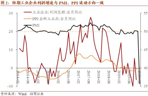 【招商宏观】2020年企业利润增速预测——2020年1-2月工业企业绩效分析