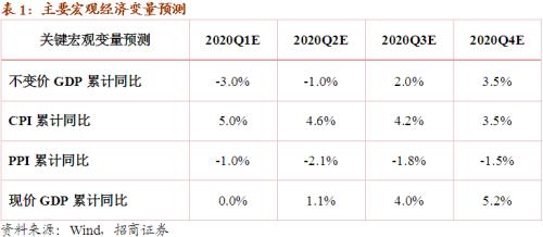 【招商宏观】2020年企业利润增速预测——2020年1-2月工业企业绩效分析