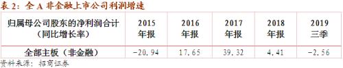 【招商宏观】2020年企业利润增速预测——2020年1-2月工业企业绩效分析