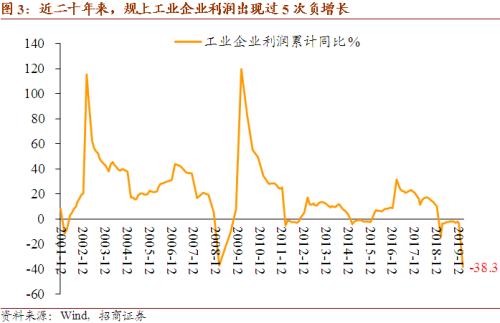 【招商宏观】2020年企业利润增速预测——2020年1-2月工业企业绩效分析