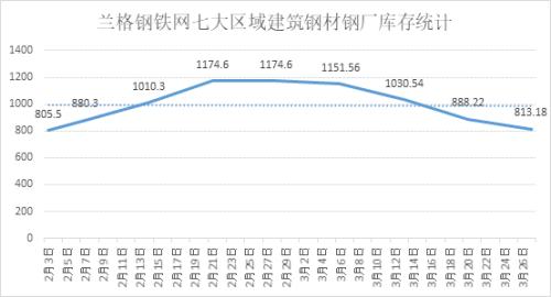 兰格观市：国内建筑钢材钢厂库存降幅收窄