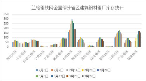 兰格观市：国内建筑钢材钢厂库存降幅收窄