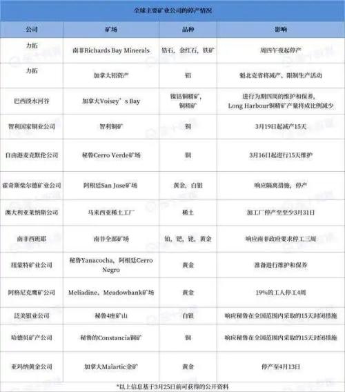 矿业停产潮凶猛来袭 南非停止向伦敦运输黄金!