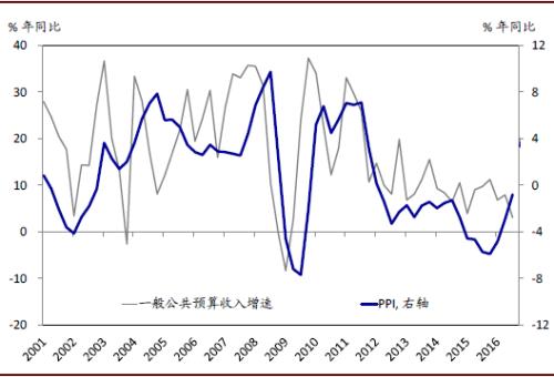 研发算入gdp_中国gdp增长图(2)