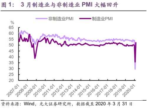 光大宏观：经济修复力度不强 急需“纾困”政策出台