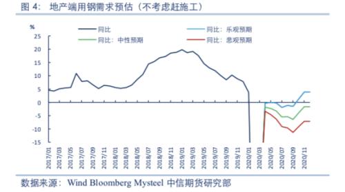 【黑色】需求全面下滑 进入熊市周期——2020年2季度策略报告