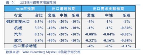 【黑色】需求全面下滑 进入熊市周期——2020年2季度策略报告