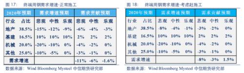 【黑色】需求全面下滑 进入熊市周期——2020年2季度策略报告