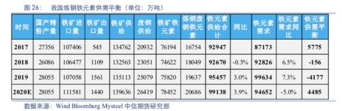 【黑色】需求全面下滑 进入熊市周期——2020年2季度策略报告