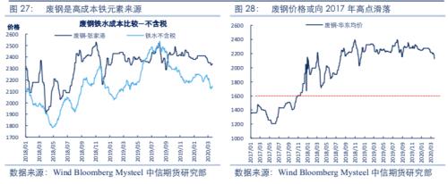 【黑色】需求全面下滑 进入熊市周期——2020年2季度策略报告