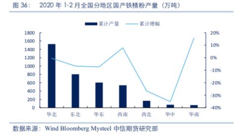 【黑色】需求全面下滑 进入熊市周期——2020年2季度策略报告