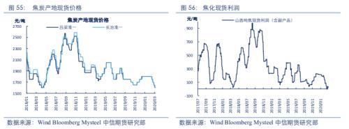 【黑色】需求全面下滑 进入熊市周期——2020年2季度策略报告