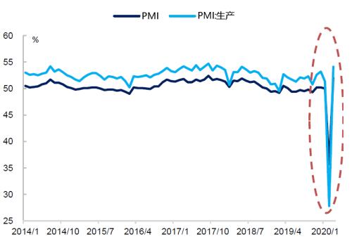 PMI数据反弹的背后