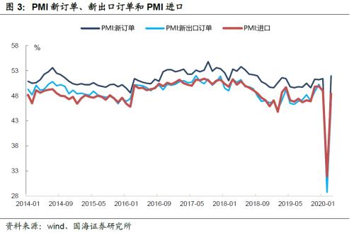 PMI数据反弹的背后