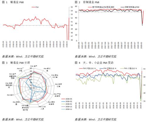 外生冲击减弱后PMI回升 但短期仍需谨慎