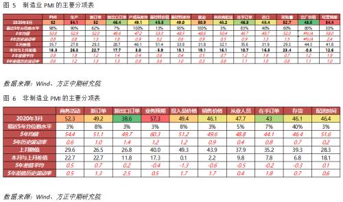 外生冲击减弱后PMI回升 但短期仍需谨慎