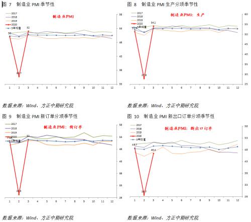 外生冲击减弱后PMI回升 但短期仍需谨慎