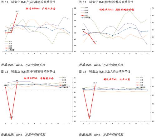 外生冲击减弱后PMI回升 但短期仍需谨慎