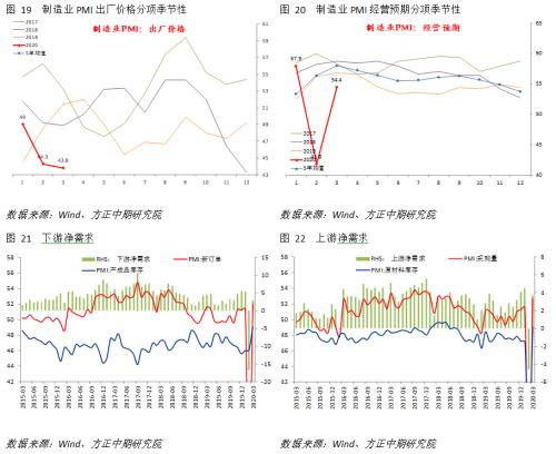 外生冲击减弱后PMI回升 但短期仍需谨慎