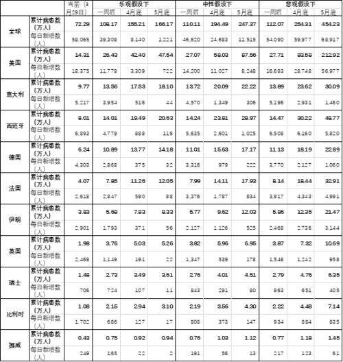 全球疫情何时见拐点?