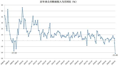 多地2月财政收入降幅超20% 浙江仅微降1.28%！如何做到的？