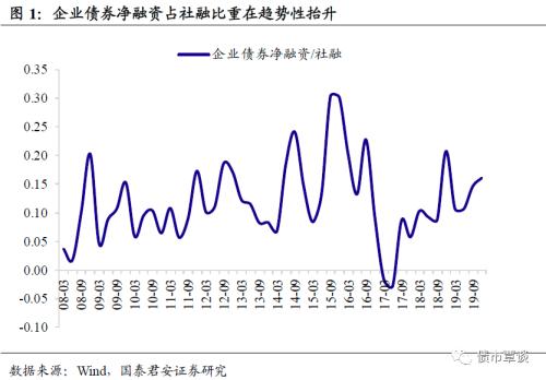 国常会新增一万亿信用债净融资，意味着什么？