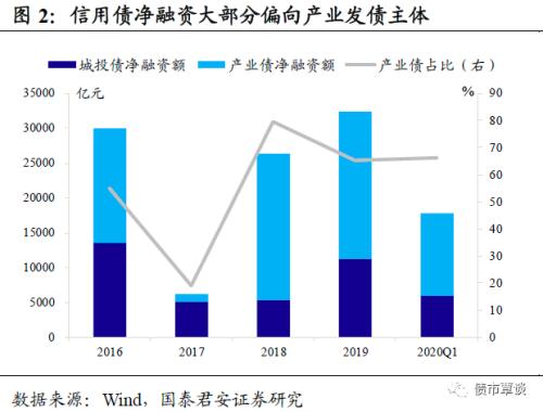 国常会新增一万亿信用债净融资，意味着什么？