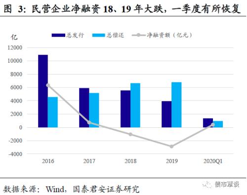 国常会新增一万亿信用债净融资，意味着什么？