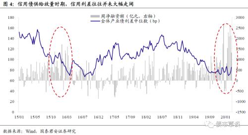 国常会新增一万亿信用债净融资，意味着什么？