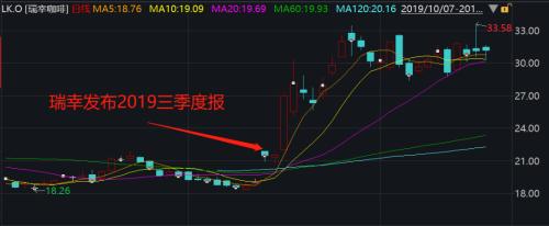 虚增22亿！瑞幸曝出最大黑天鹅！关键人刘建是谁？！股价跌掉80%，六次熔断！一夜蒸发54亿美元...