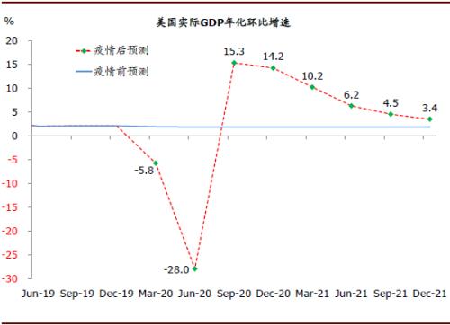 疫情下美国gdP还这么高_美国GDP创纪录下跌 爬坑 速度仍看疫情――美国2季度GDP数据点评