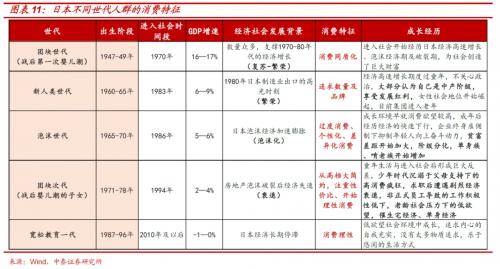 解构消费券背后的投资“新”机遇 ——基于日本消费“世代变迁”的启示