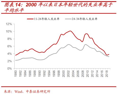 解构消费券背后的投资“新”机遇 ——基于日本消费“世代变迁”的启示