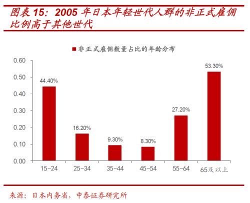 解构消费券背后的投资“新”机遇 ——基于日本消费“世代变迁”的启示