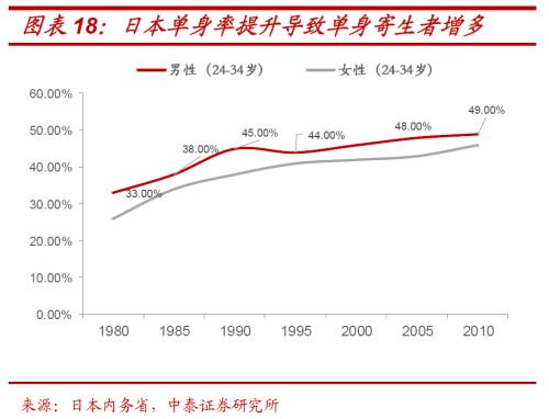 解构消费券背后的投资“新”机遇 ——基于日本消费“世代变迁”的启示