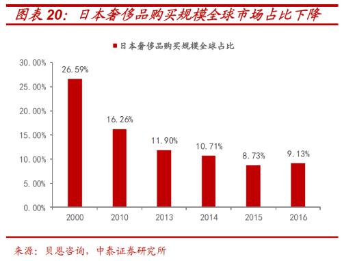 解构消费券背后的投资“新”机遇 ——基于日本消费“世代变迁”的启示