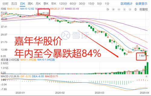 太惨了！邮轮巨头暴跌80%，借钱