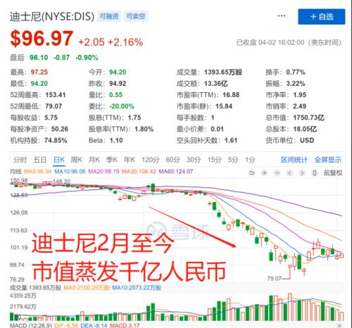 太惨了！邮轮巨头暴跌80%，借钱