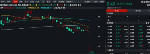 瑞幸“劫数”：浑水沽空坐实！股价暴跌81%！又要成新《证券法》公布后中概股首案？（附图）