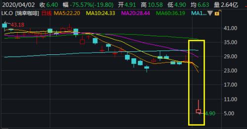 瑞幸造假牵连一堆公司机构，顾客排队清空优惠券，一直受争议现如何逃生