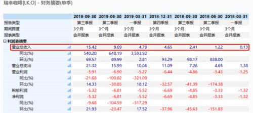 瑞幸咖啡，一场彻头彻尾的资本骗局