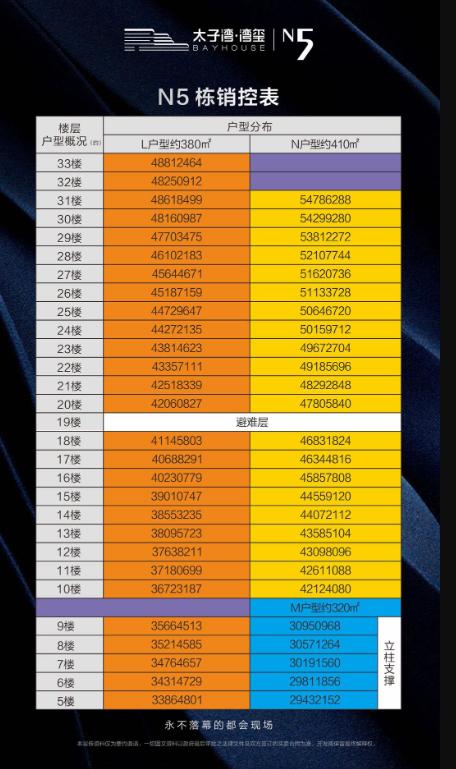 太疯狂！深圳豪宅2900万起，54套又