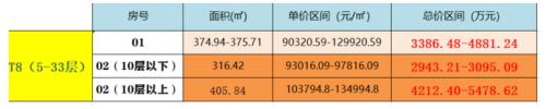 太疯狂！深圳豪宅2900万起，54套又