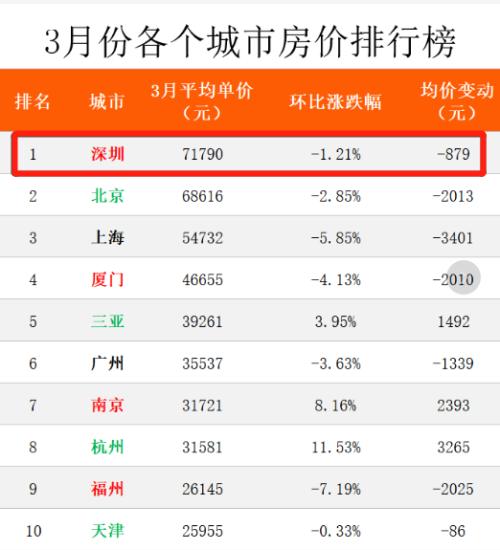 太疯狂！深圳豪宅2900万起，54套又