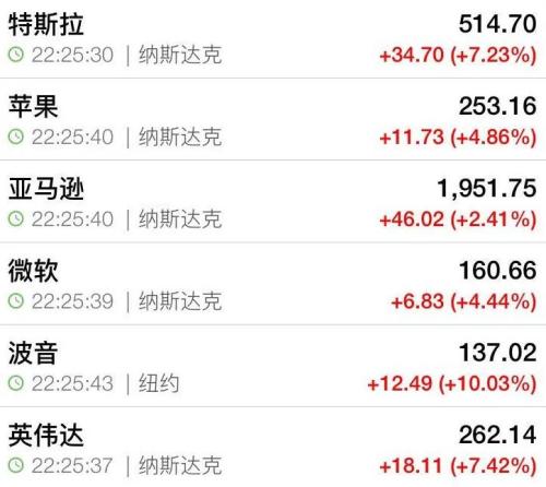 道指猛涨1000点！这次的利好，来自白宫
