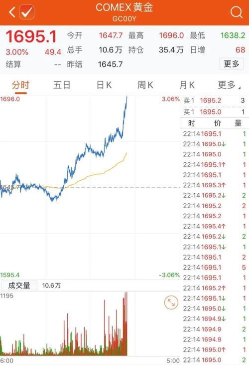 道指猛涨1000点！这次的利好，来自白宫